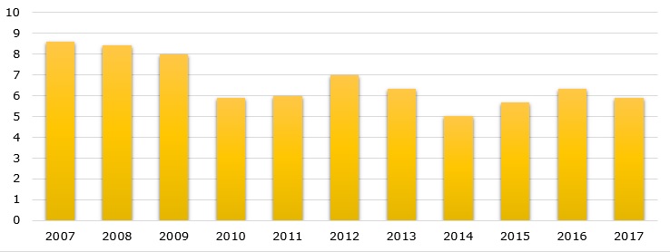 Australia’s uranium mine production volume during 2007-2017 (in TMT)